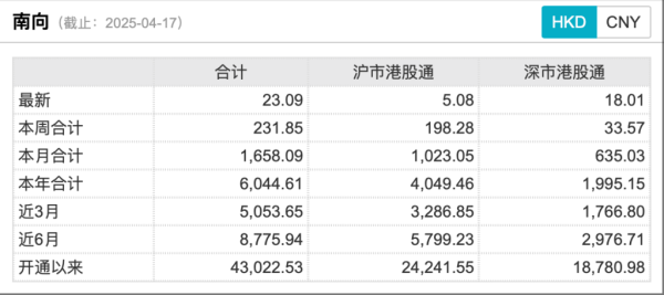 实盘股票配资平台 创纪录！南向资金今年净流入已超6000亿港元 港股缘何被爆买？
